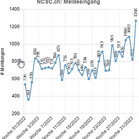TCA-Distribution 2023 NCSC Statistik